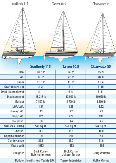 southerly 115 sailboat data