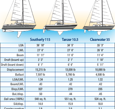 Southerly 115 Boat Comparison