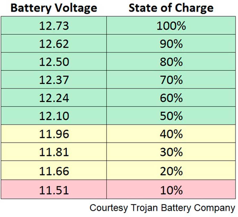 Golf Cart Battery Voltage Chart