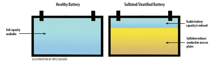 Sulfated stratified battery