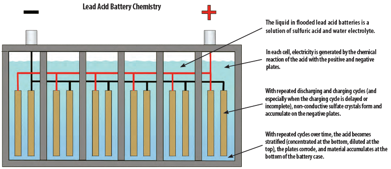 Lead acid battery chemistry