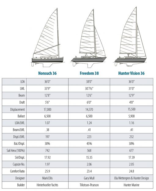 Nonsuch 36 Design Comparison | Good Old Boat