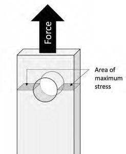 How to compute the theoretical tensile strength of a chainplate.