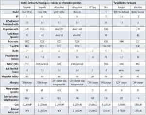 electric outboard motor spec chart