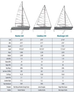 sailboat spec chart