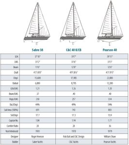 sailboat data chart