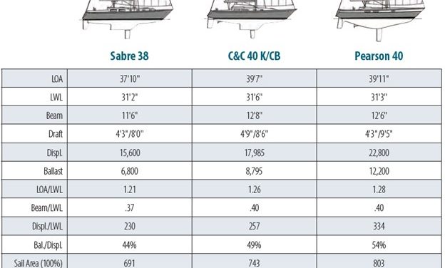Sabre 38…