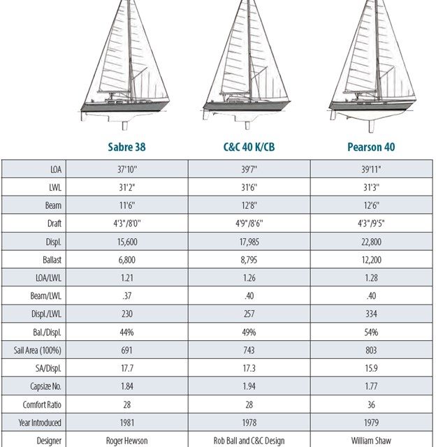 Sabre 38…