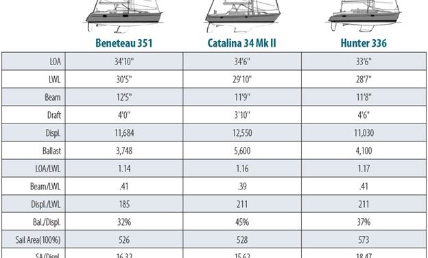 Beneteau Oceanis 351…