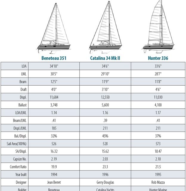 Beneteau Oceanis 351…