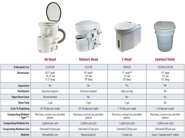 composting marine toilet comparison chart