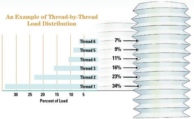 illustration of thread-by-thread load distribution