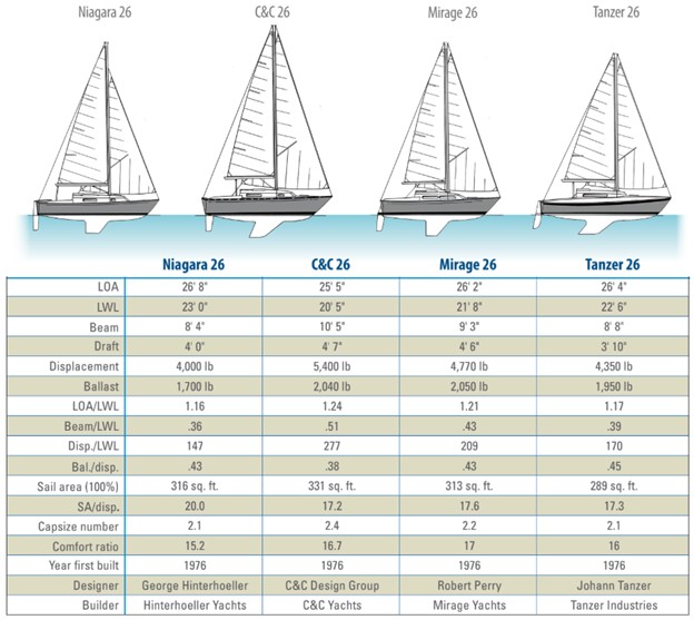 boat specs chart