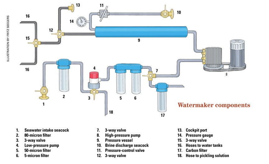 watermaker components