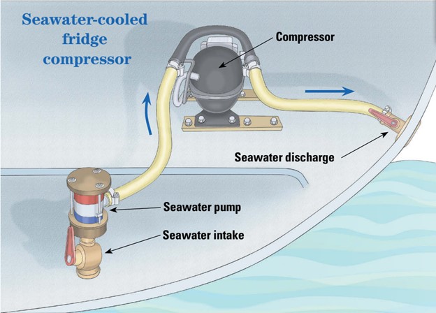seawater-cooled fridge compressor illustration