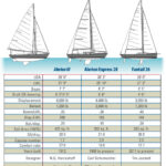Comparison Table between the Alerion III, Alerion Express 28, and Fantail 26