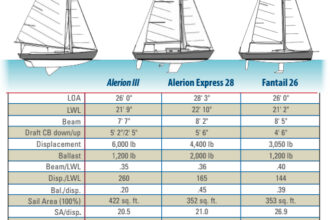 Comparison Table between the Alerion III, Alerion Express 28, and Fantail 26
