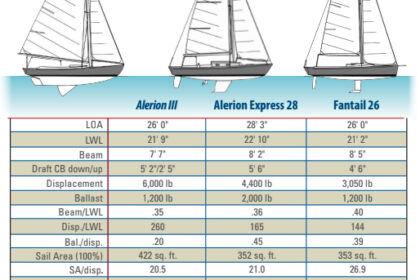 Comparison Table between the Alerion III, Alerion Express 28, and Fantail 26