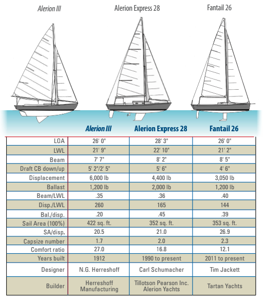 Comparison Table between the Alerion III, Alerion Express 28, and Fantail 26