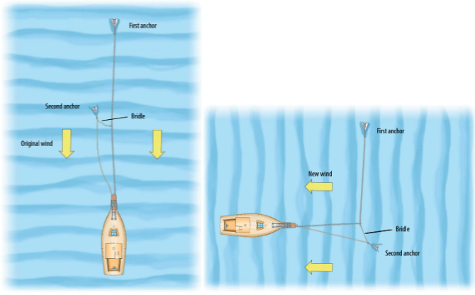 Once the main anchor is snubbed in, Roger attaches the second anchor to the rode with the bridle, then lets out the rest of the needed scope, facing page. If the wind changes, at left, the boat swings until the load comes on the second anchor. If that anchor drags, the boat will swing until the load is again on the first anchor.