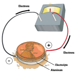 Connecting the two metals with a wire allows electrons released by the corroding aluminum to flow to the copper, above. The salt-and-vinegar electrolyte initiates and sustains the corrosion process.