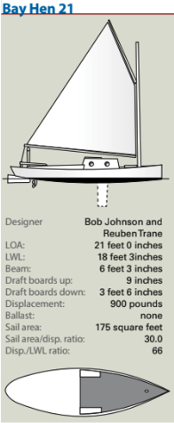 Bay Hen 21 Statistics chart