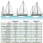 Bowman 46, Mercer 44, Explorer 45 comparison table