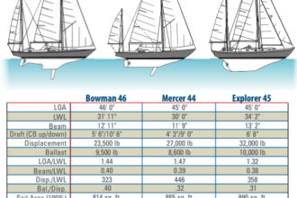 Bowman 46, Mercer 44, Explorer 45 comparison table