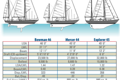 Bowman 46, Mercer 44, Explorer 45 comparison table
