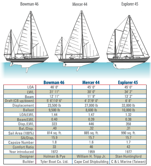 Bowman 46, Mercer 44, Explorer 45 comparison table
