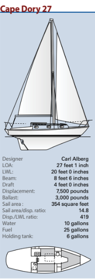 Cape Dory 27 Statistics