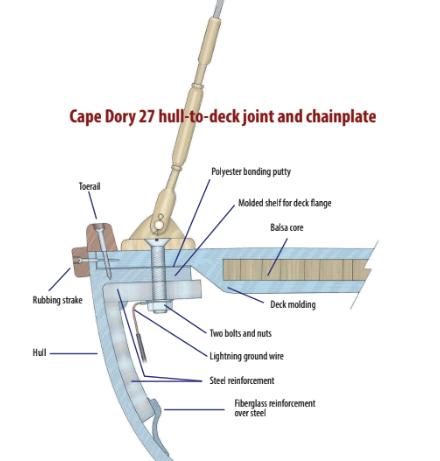 Cape Dory 27 hull-to-deck joint and chainplate