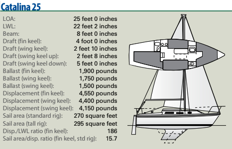 Catalina 25 Stats