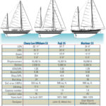 Table Comparing the Cheoy Lee Offshore 33, Fuji 35, and Mariner 35