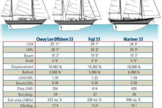 Table Comparing the Cheoy Lee Offshore 33, Fuji 35, and Mariner 35