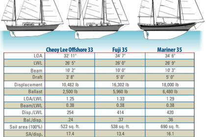 Table Comparing the Cheoy Lee Offshore 33, Fuji 35, and Mariner 35