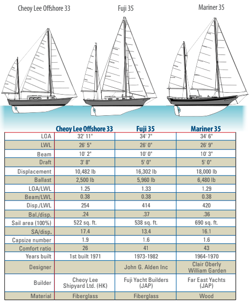 Table Comparing the Cheoy Lee Offshore 33, Fuji 35, and Mariner 35