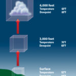 Image of clouds forming