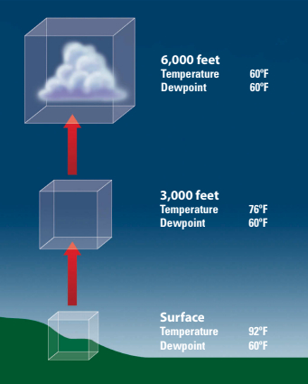 Image of clouds forming