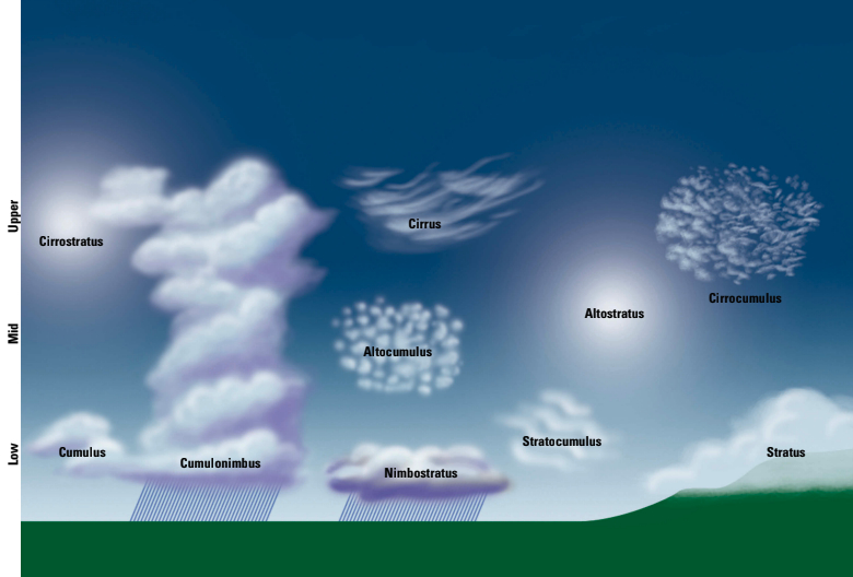 Image of cloud types
