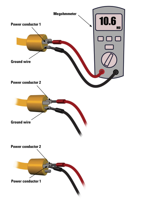 A megohmmeter, far left on facing page, can be used to test a shorepower cable, near left on facing page, that shows signs that its internal insulation is breaking down. With both ends of the cable disconnected, measure the resistance between each pair of conductors in turn. The procedure may vary between models of megohmmeter, but the resistance between any pair of conductors should be higher than 1 megohm.