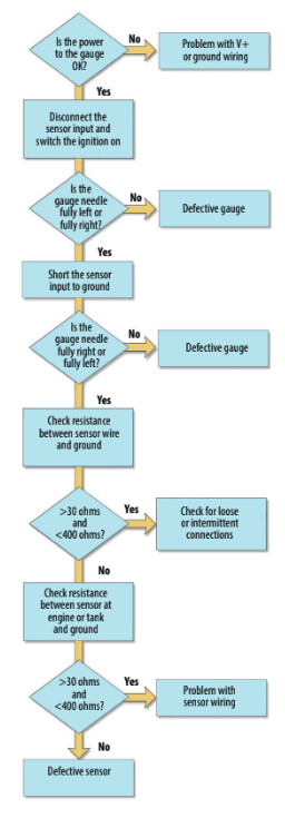 Troubleshooting a temperature/pressure/fuel gauge