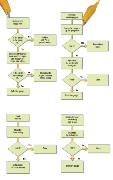 Troubleshooting a tachometer