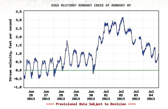 Stream Velocity measured by USGS gauge Rondout Creek at Rondout, NY USGS Water Data