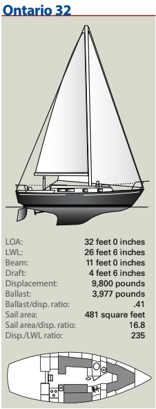 Ontario 32 Statistics