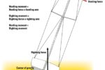 Heeling force and righting force diagram