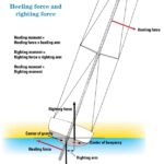 Heeling force and righting force diagram