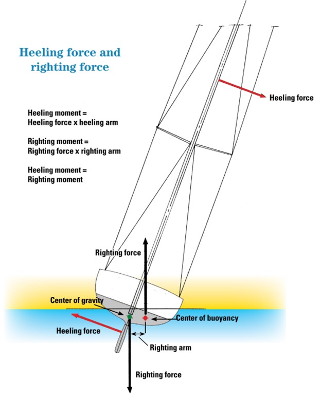 Heeling force and righting force diagram