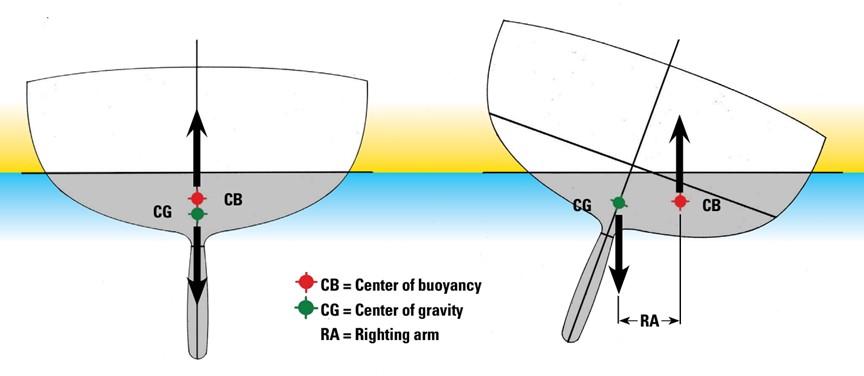 buoyancy diagram