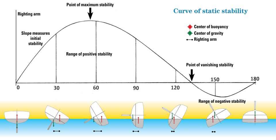 curve of static stability diagram
